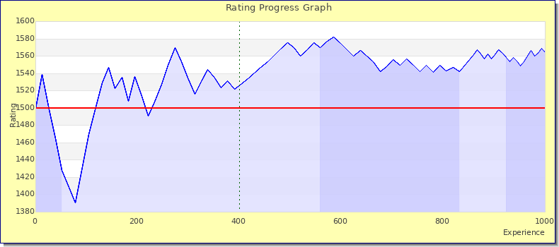[Graph of rating by experience]