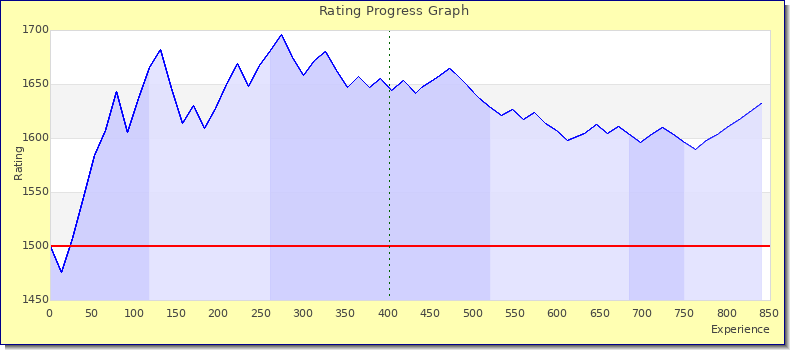 [Graph of rating by experience]