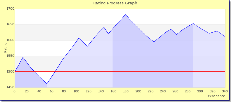 [Graph of rating by experience]