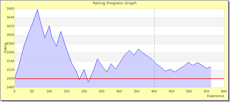 [Graph of rating by experience]