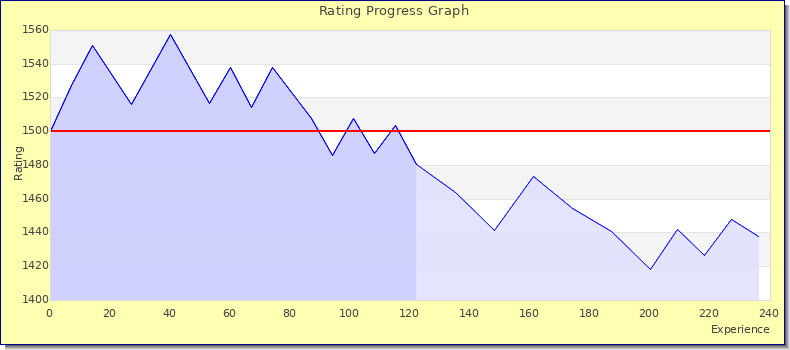 [Graph of rating by experience]