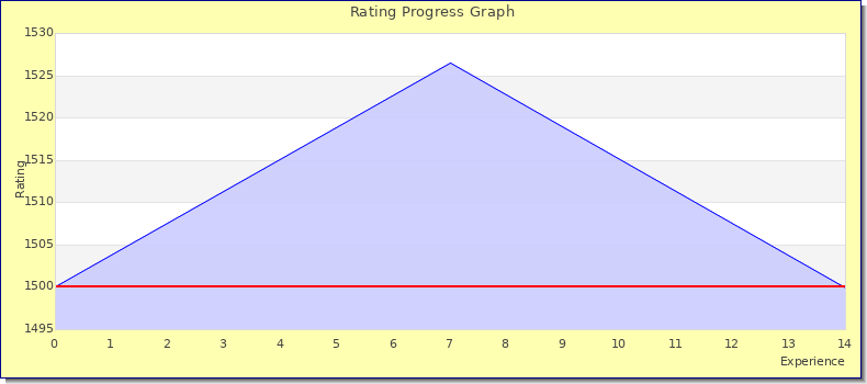 [Graph of rating by experience]