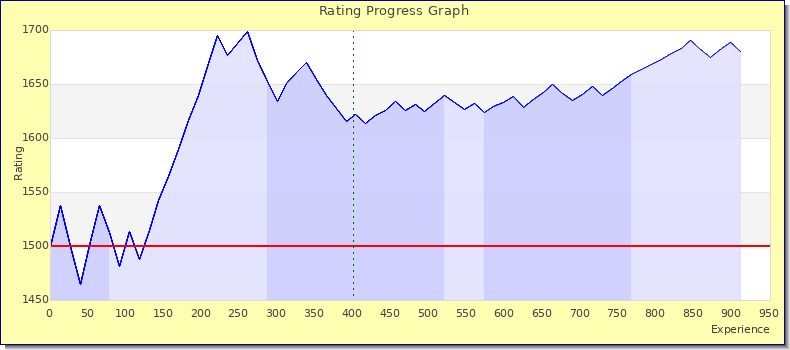 [Graph of rating by experience]