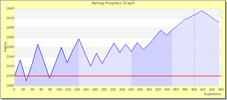 [Graph of rating by experience]