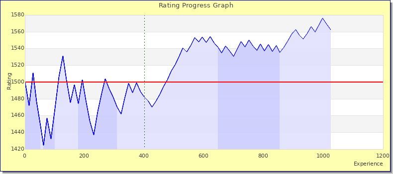 [Graph of rating by experience]