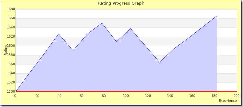 [Graph of rating by experience]