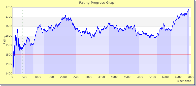 [Graph of rating by experience]