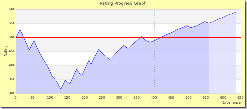 [Graph of rating by experience]