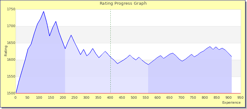 [Graph of rating by experience]