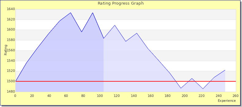 [Graph of rating by experience]