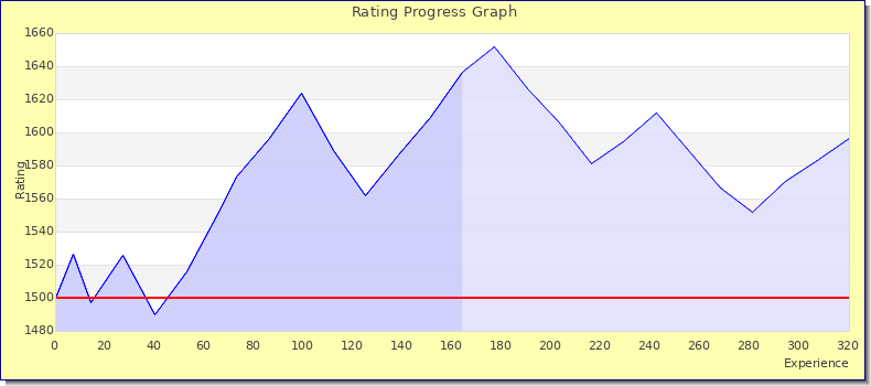 [Graph of rating by experience]