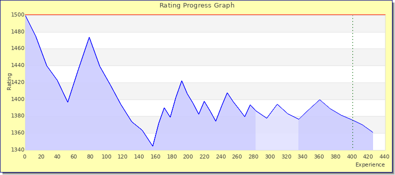 [Graph of rating by experience]