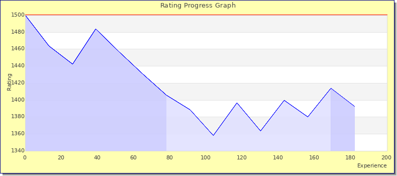 [Graph of rating by experience]