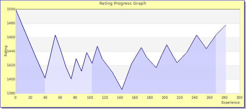 [Graph of rating by experience]