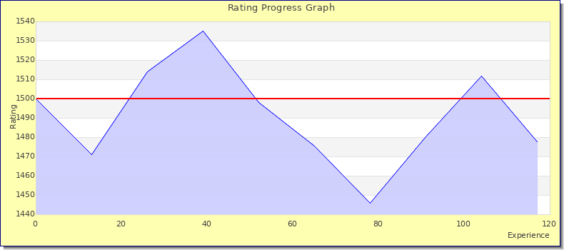 [Graph of rating by experience]