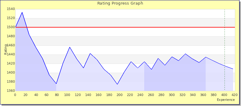 [Graph of rating by experience]