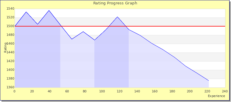 [Graph of rating by experience]