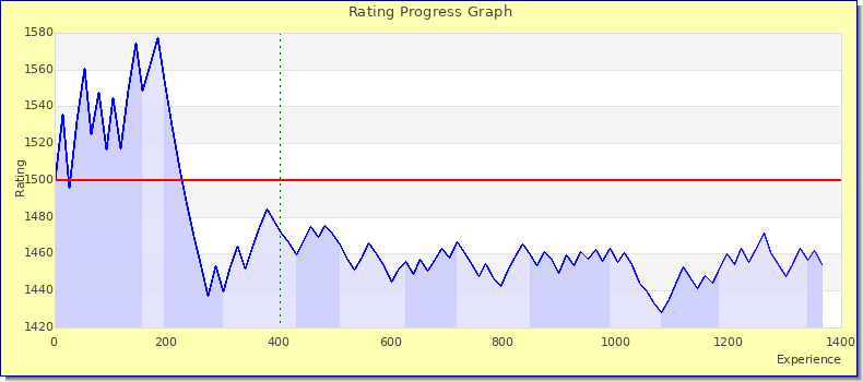 [Graph of rating by experience]