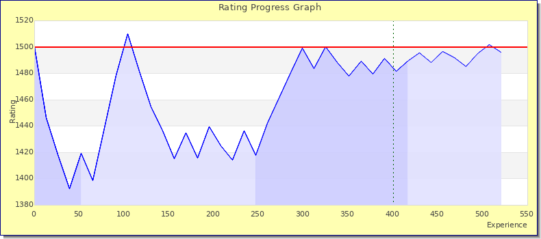 [Graph of rating by experience]