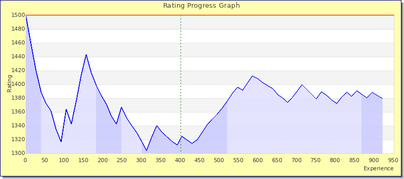 [Graph of rating by experience]