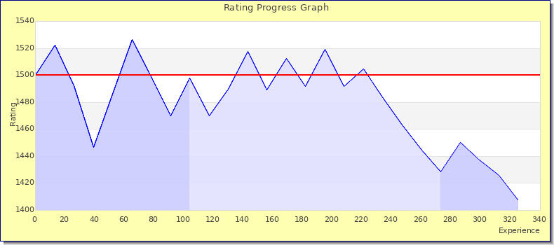 [Graph of rating by experience]