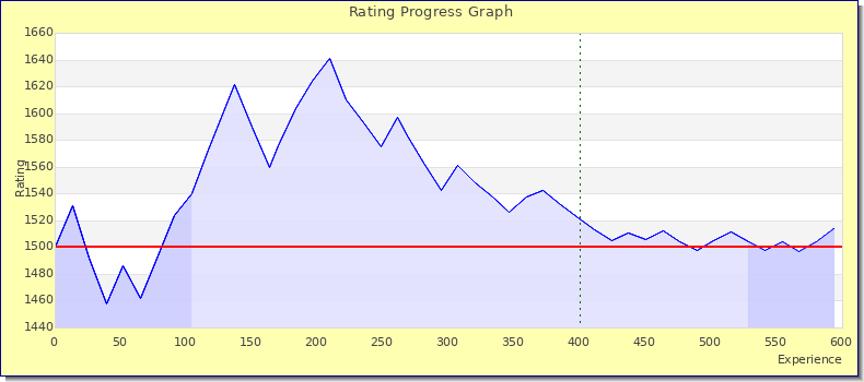 [Graph of rating by experience]