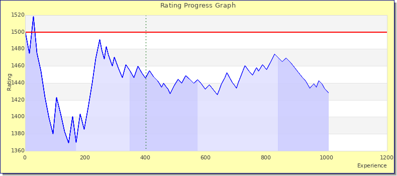 [Graph of rating by experience]