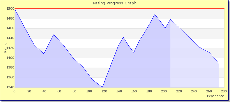 [Graph of rating by experience]