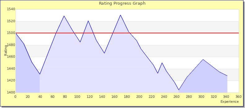 [Graph of rating by experience]