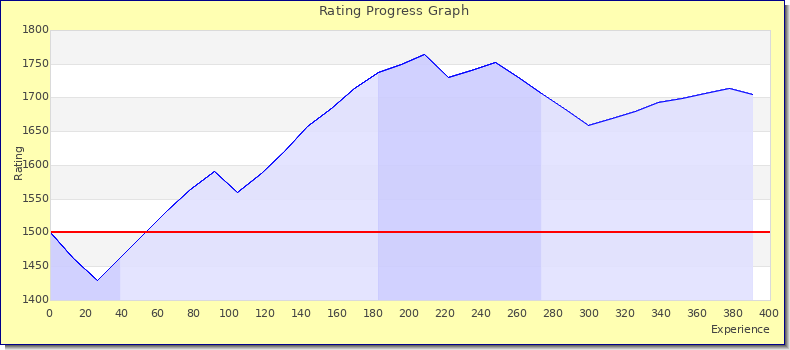 [Graph of rating by experience]