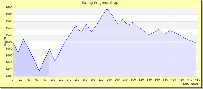[Graph of rating by experience]