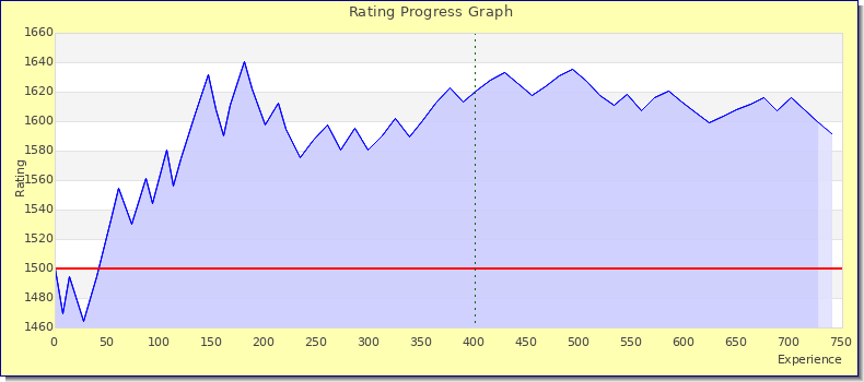 [Graph of rating by experience]