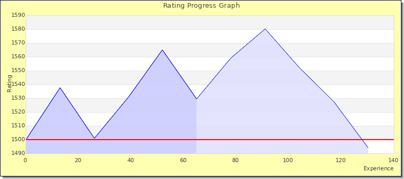 [Graph of rating by experience]