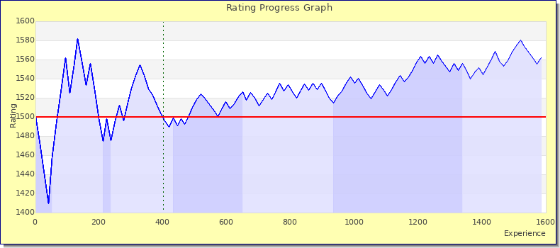 [Graph of rating by experience]