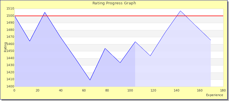 [Graph of rating by experience]