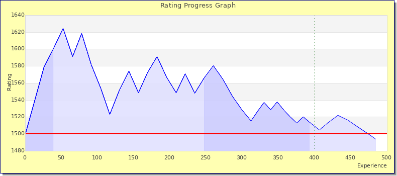 [Graph of rating by experience]