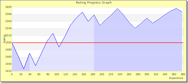 [Graph of rating by experience]