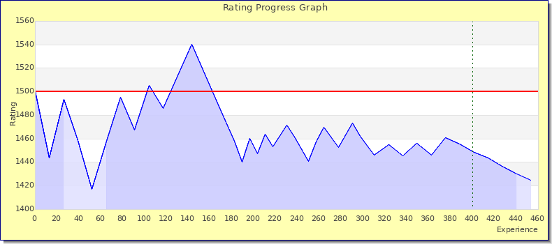 [Graph of rating by experience]