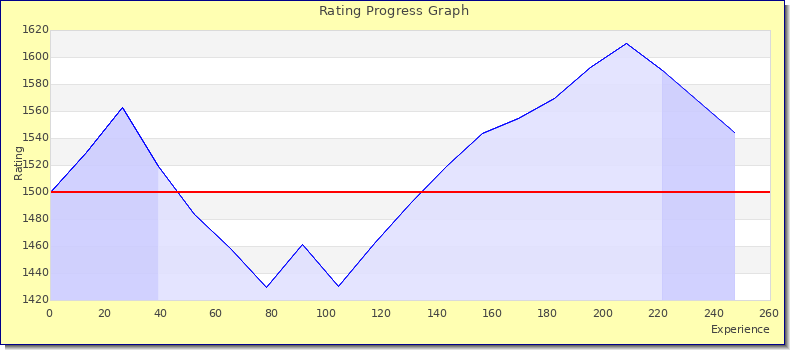[Graph of rating by experience]