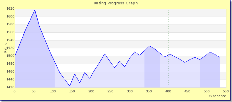 [Graph of rating by experience]