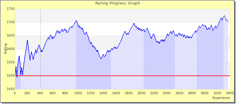 [Graph of rating by experience]