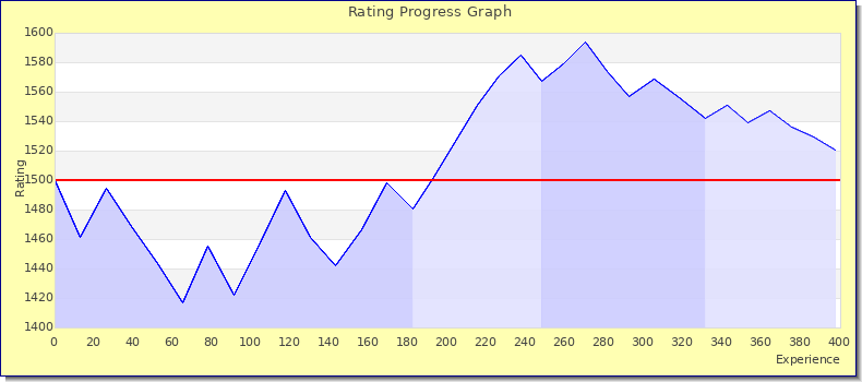 [Graph of rating by experience]