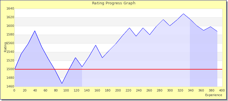 [Graph of rating by experience]