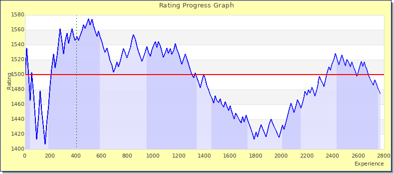 [Graph of rating by experience]