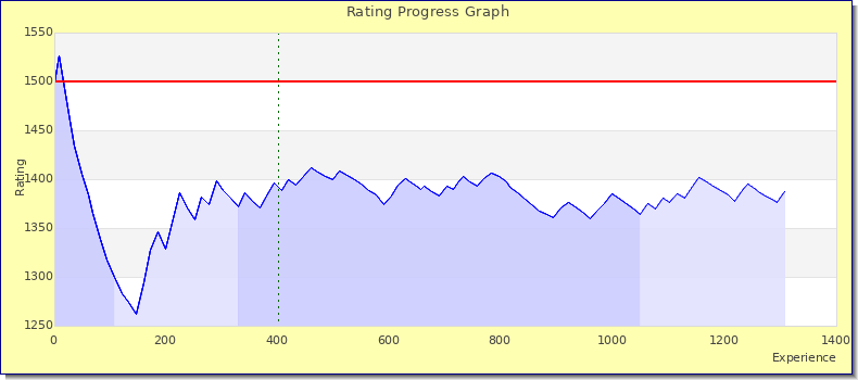 [Graph of rating by experience]