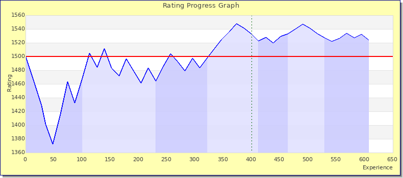 [Graph of rating by experience]