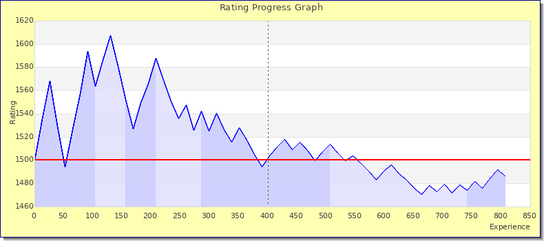 [Graph of rating by experience]