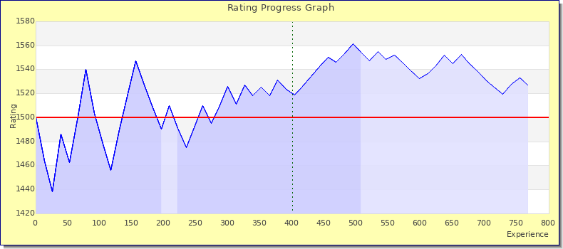 [Graph of rating by experience]