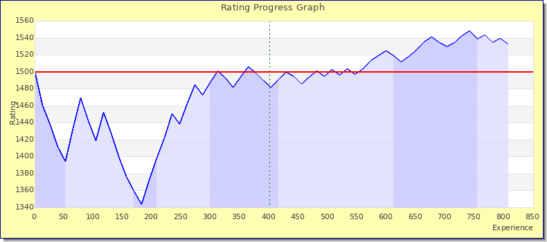 [Graph of rating by experience]