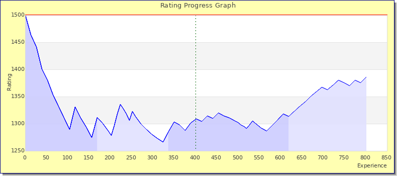 [Graph of rating by experience]